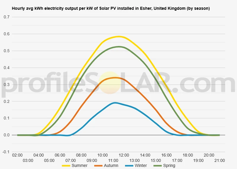 Graph of hourly avg kWh electricity output per kW of Solar PV installed in Esher, United Kingdom (by season)