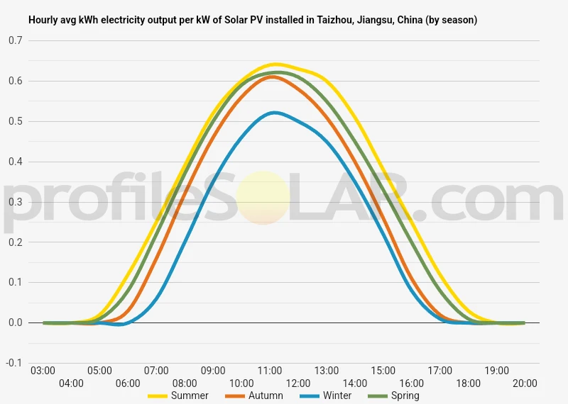 Graph of hourly avg kWh electricity output per kW of Solar PV installed in Taizhou, Jiangsu, China (by season)
