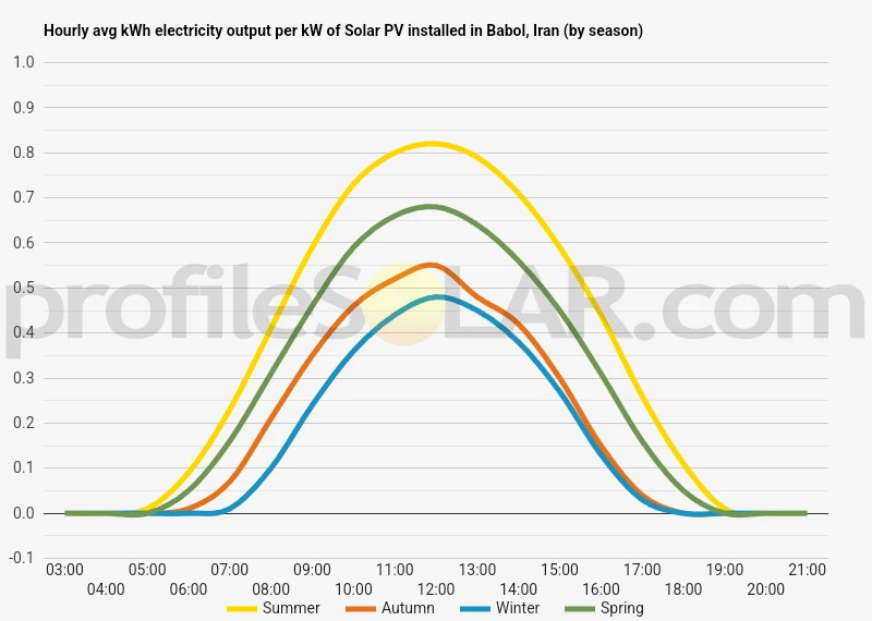 Graph of hourly avg kWh electricity output per kW of Solar PV installed in Babol, Iran (by season)