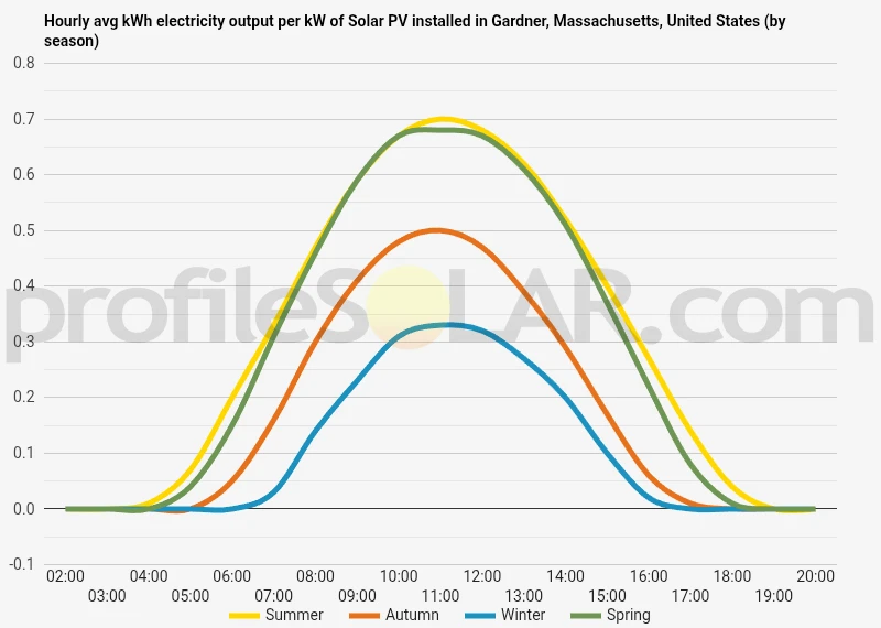 Graph of hourly avg kWh electricity output per kW of Solar PV installed in Gardner, Massachusetts, United States (by season)