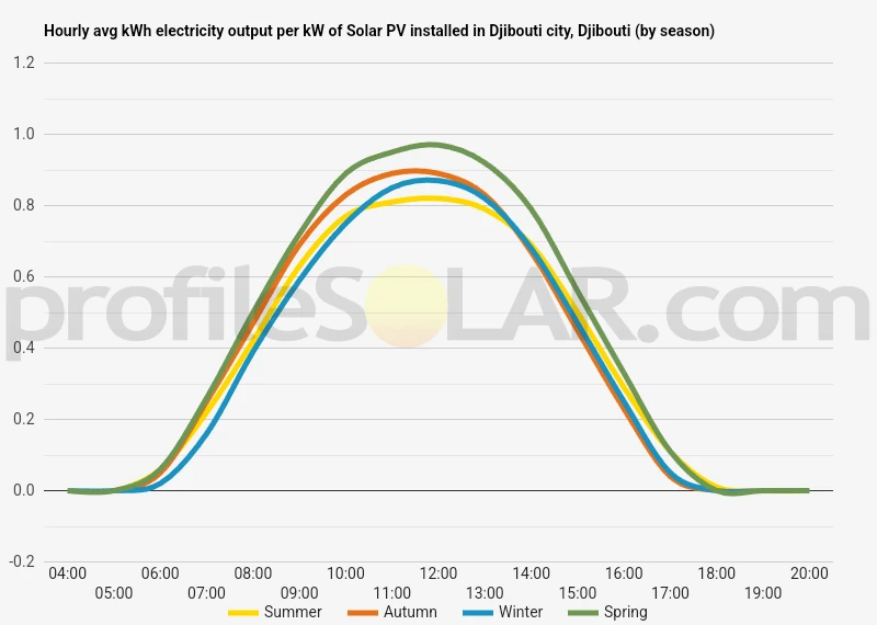 Graph of hourly avg kWh electricity output per kW of Solar PV installed in Djibouti City, Djibouti (by season)