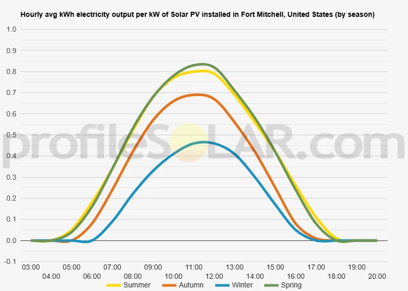 Graph of hourly avg kWh electricity output per kW of Solar PV installed in Fort Mitchell, United States (by season)