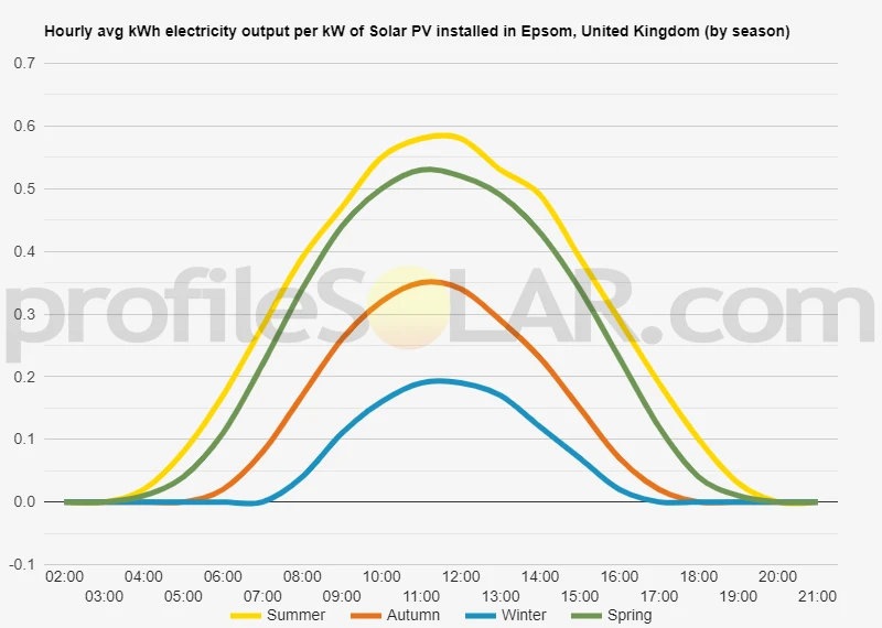 Graph of hourly avg kWh electricity output per kW of Solar PV installed in Epsom, United Kingdom (by season)