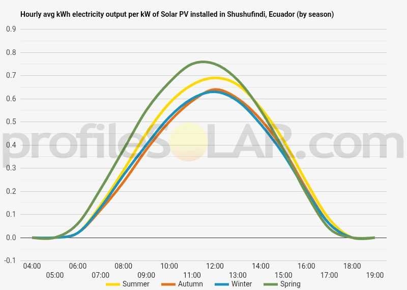 Graph of hourly avg kWh electricity output per kW of Solar PV installed in Shushufindi, Ecuador (by season)