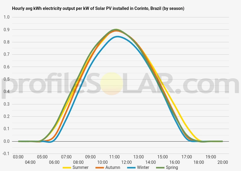 Graph of hourly avg kWh electricity output per kW of Solar PV installed in Corinto, Brazil (by season)