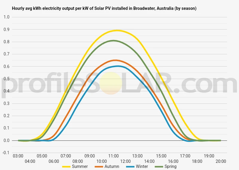 Graph of hourly avg kWh electricity output per kW of Solar PV installed in Broadwater, Australia (by season)