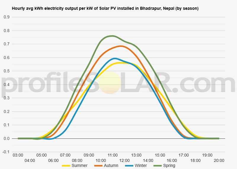 Graph of hourly avg kWh electricity output per kW of Solar PV installed in Bhadrapur, Nepal (by season)
