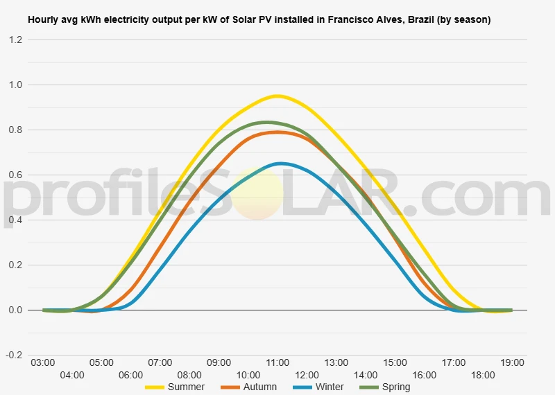 Graph of hourly avg kWh electricity output per kW of Solar PV installed in Francisco Alves, Brazil (by season)