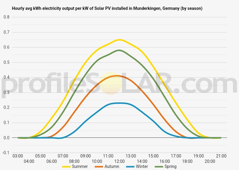 Graph of hourly avg kWh electricity output per kW of Solar PV installed in Munderkingen, Germany (by season)