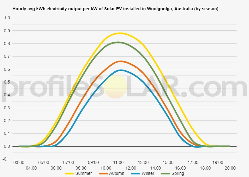 Graph of hourly avg kWh electricity output per kW of Solar PV installed in Woolgoolga, Australia (by season)