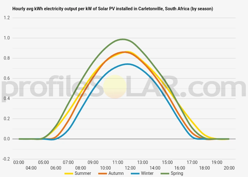 Graph of hourly avg kWh electricity output per kW of Solar PV installed in Carletonville, South Africa (by season)