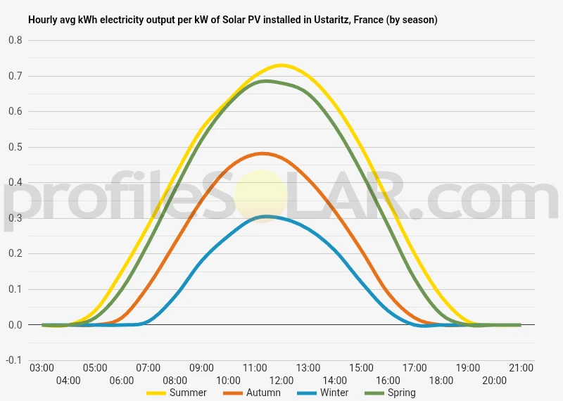 Graph of hourly avg kWh electricity output per kW of Solar PV installed in Ustaritz, France (by season)