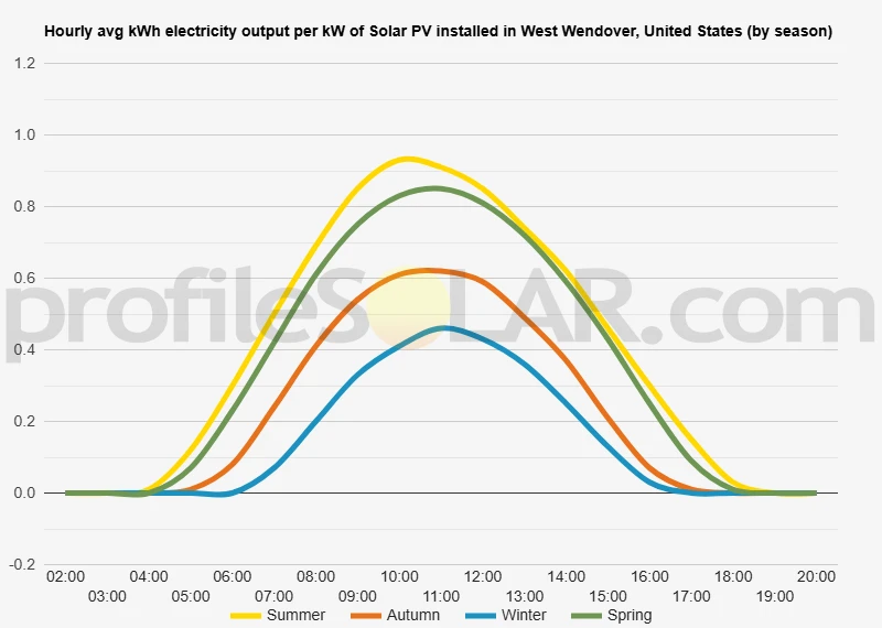 Graph of hourly avg kWh electricity output per kW of Solar PV installed in West Wendover, United States (by season)