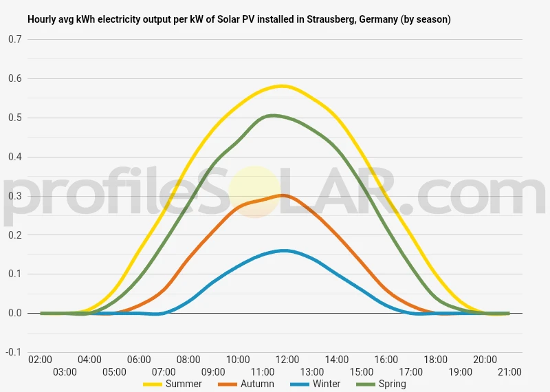 Graph of hourly avg kWh electricity output per kW of Solar PV installed in Strausberg, Germany (by season)