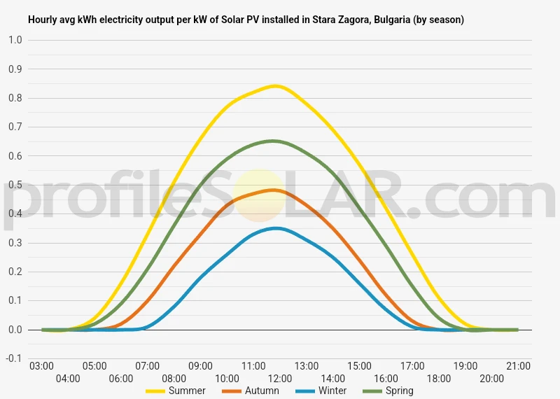Graph of hourly avg kWh electricity output per kW of Solar PV installed in Stara Zagora, Bulgaria (by season)