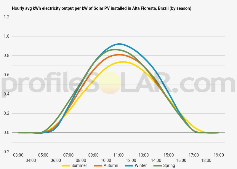 Graph of hourly avg kWh electricity output per kW of Solar PV installed in Alta Floresta, Brazil (by season)