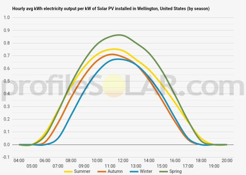 Graph of hourly avg kWh electricity output per kW of Solar PV installed in Wellington, United States (by season)
