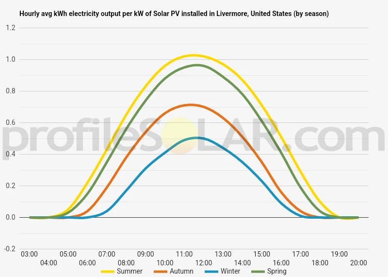 Graph of hourly avg kWh electricity output per kW of Solar PV installed in Livermore, United States (by season)