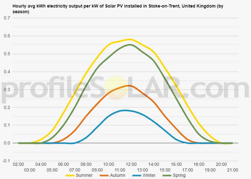 Graph of hourly avg kWh electricity output per kW of Solar PV installed in Stoke-on-Trent, United Kingdom (by season)