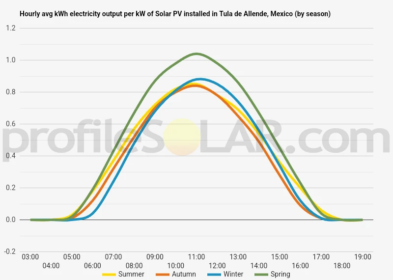 Graph of hourly avg kWh electricity output per kW of Solar PV installed in Tula De Allende, Mexico (by season)