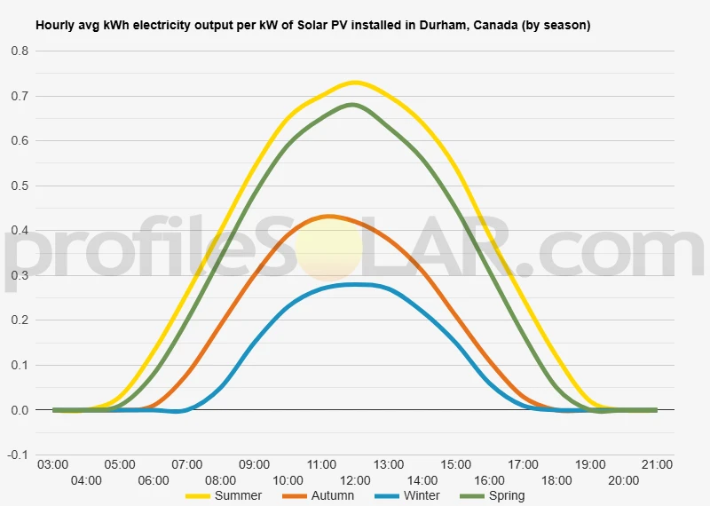 Graph of hourly avg kWh electricity output per kW of Solar PV installed in Durham, Canada (by season)