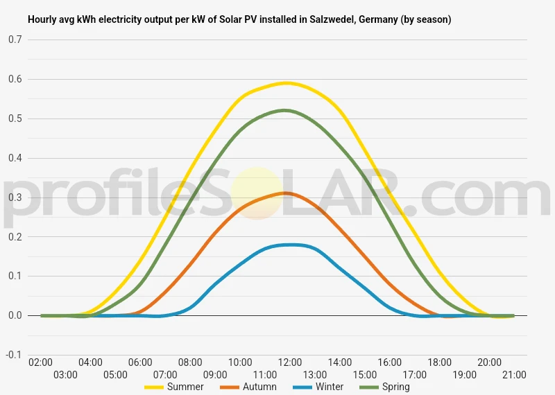 Graph of hourly avg kWh electricity output per kW of Solar PV installed in Salzwedel, Germany (by season)