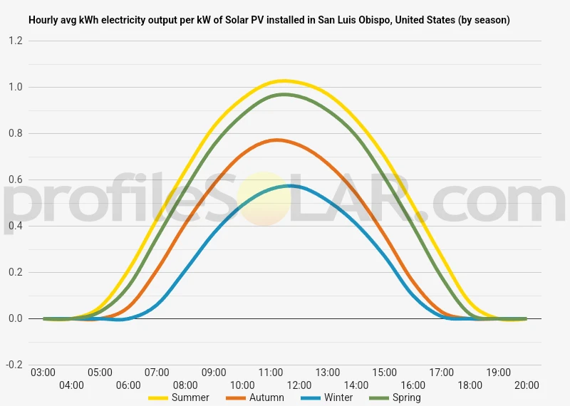 Graph of hourly avg kWh electricity output per kW of Solar PV installed in San Luis Obispo, United States (by season)