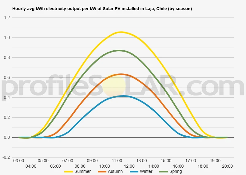 Graph of hourly avg kWh electricity output per kW of Solar PV installed in Laja, Chile (by season)