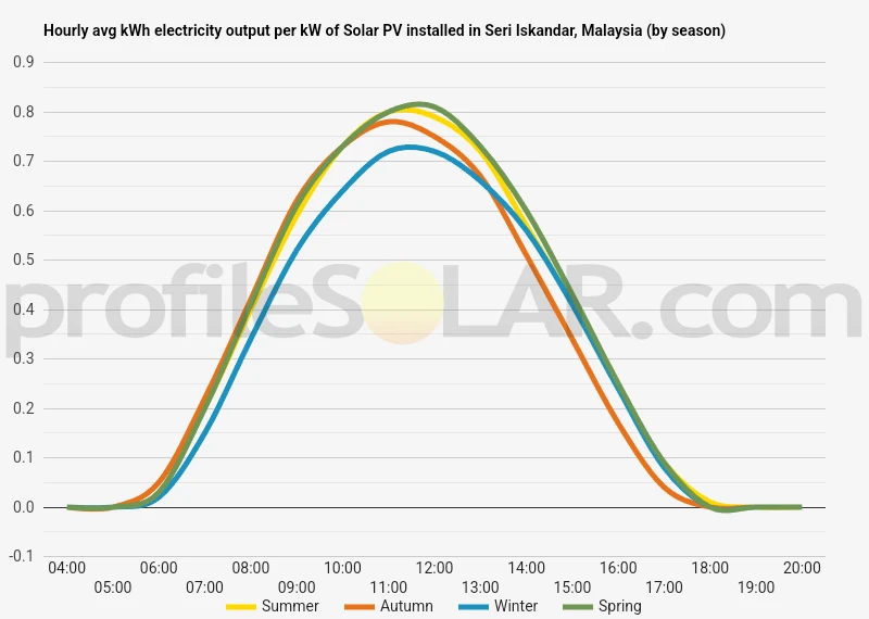 Graph of hourly avg kWh electricity output per kW of Solar PV installed in Seri Iskandar, Malaysia (by season)