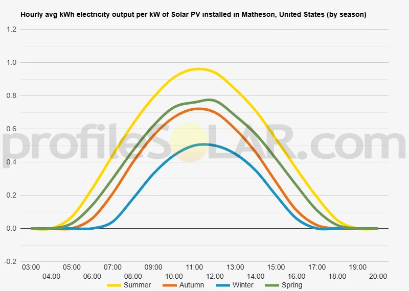Graph of hourly avg kWh electricity output per kW of Solar PV installed in Matheson, United States (by season)