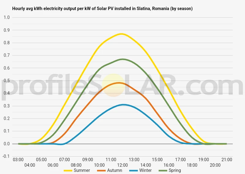 Graph of hourly avg kWh electricity output per kW of Solar PV installed in Slatina, Romania (by season)