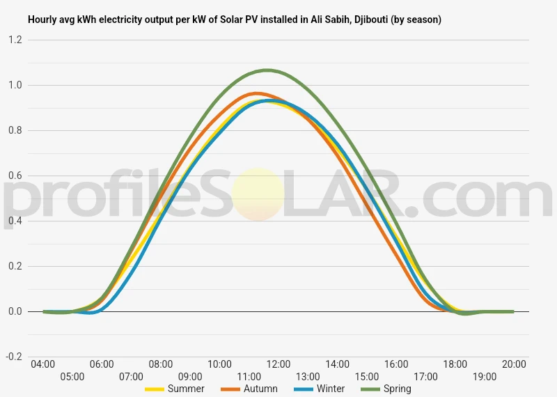 Graph of hourly avg kWh electricity output per kW of Solar PV installed in Ali Sabih, Djibouti (by season)