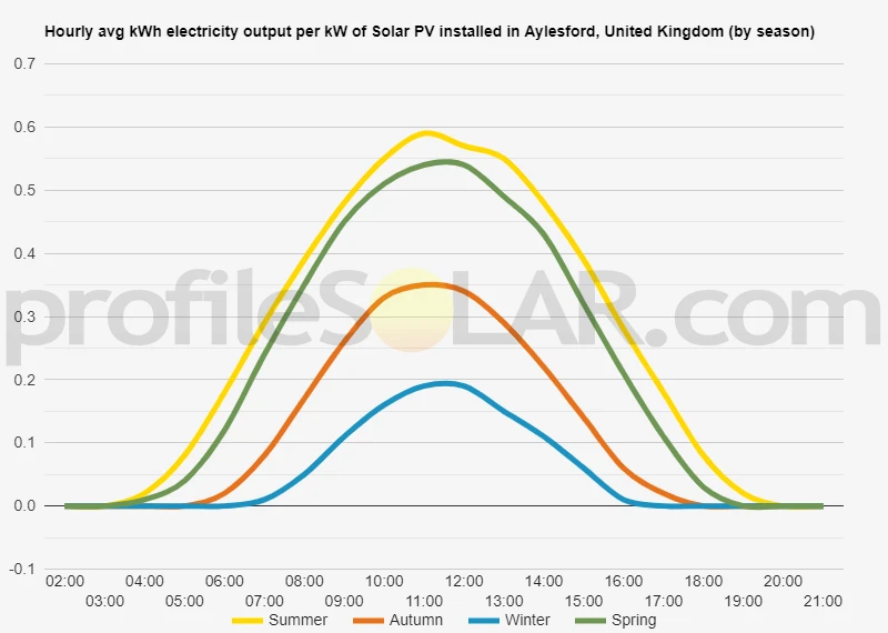 Graph of hourly avg kWh electricity output per kW of Solar PV installed in Aylesford, United Kingdom (by season)