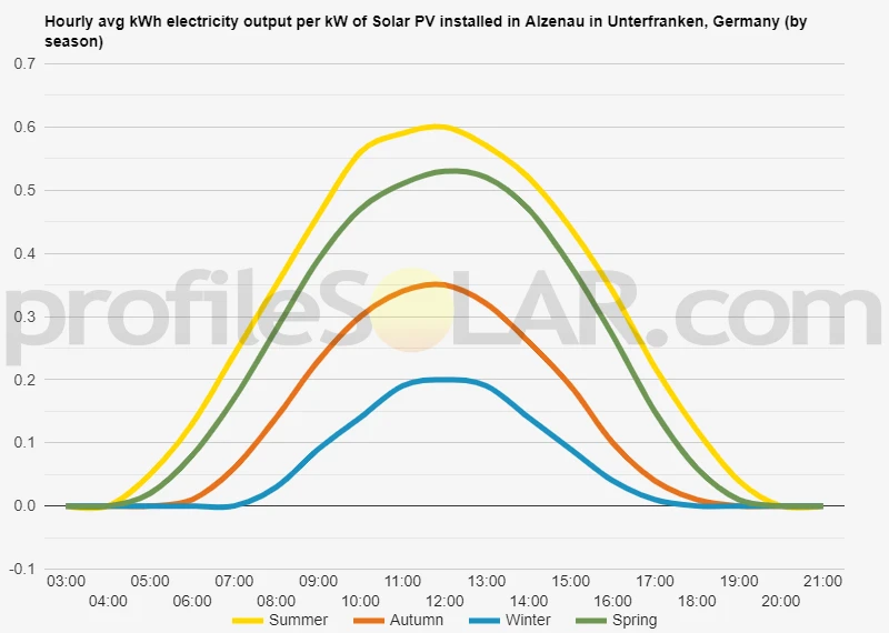Graph of hourly avg kWh electricity output per kW of Solar PV installed in Alzenau In Unterfranken, Germany (by season)
