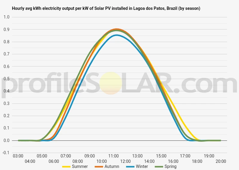 Graph of hourly avg kWh electricity output per kW of Solar PV installed in Lagoa Dos Patos, Brazil (by season)