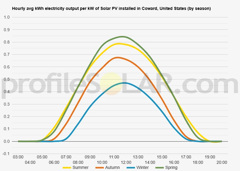 Graph of hourly avg kWh electricity output per kW of Solar PV installed in Coward, United States (by season)