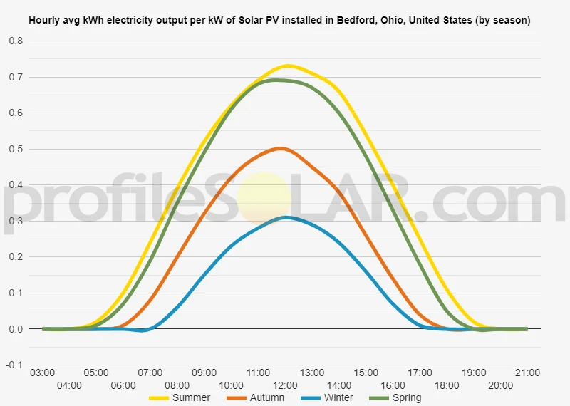 Graph of hourly avg kWh electricity output per kW of Solar PV installed in Bedford, Ohio, United States (by season)