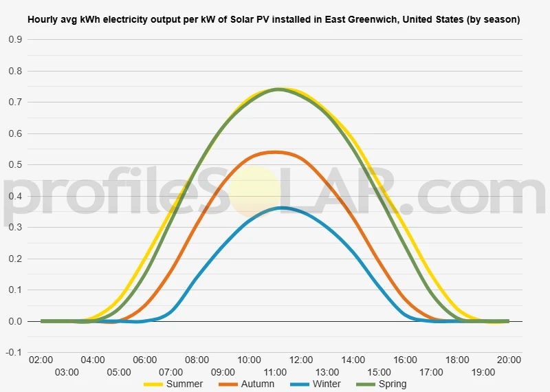 Graph of hourly avg kWh electricity output per kW of Solar PV installed in East Greenwich, United States (by season)