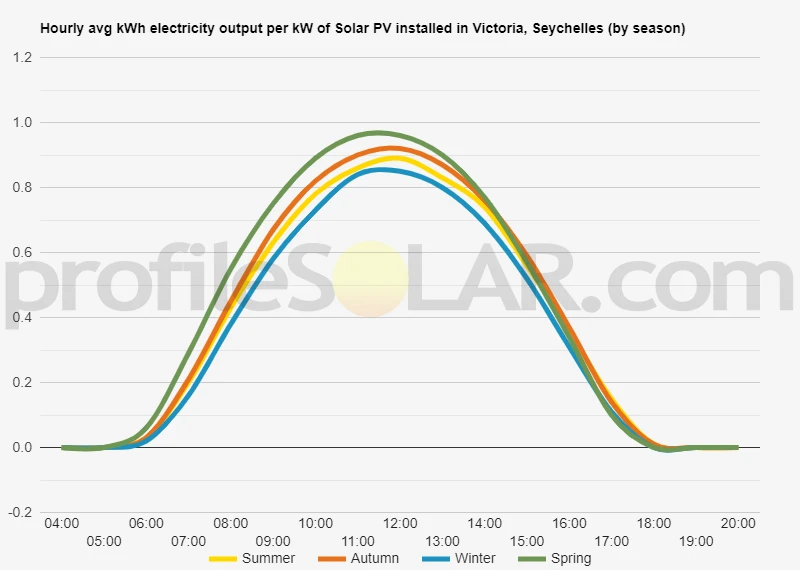 Graph of hourly avg kWh electricity output per kW of Solar PV installed in Victoria, Seychelles (by season)