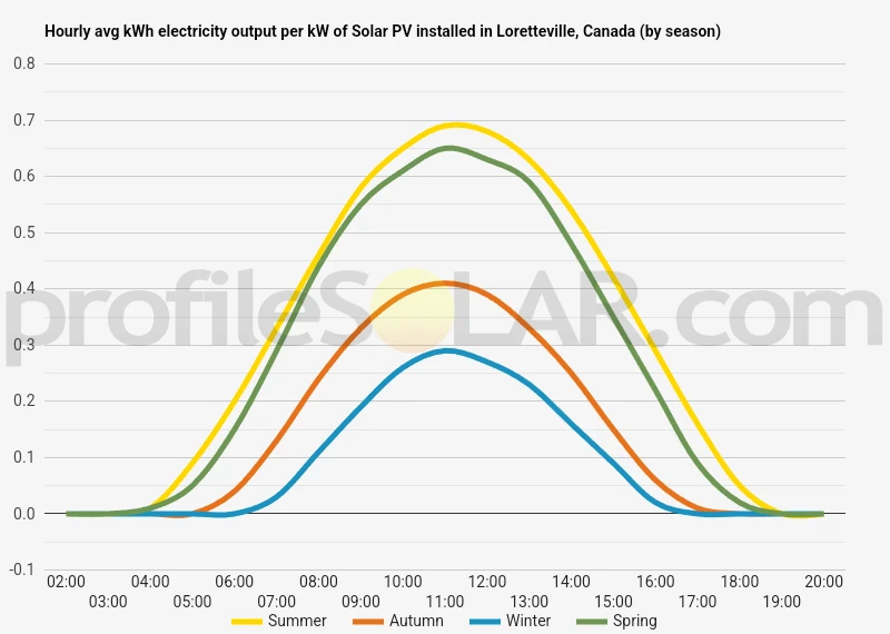 Graph of hourly avg kWh electricity output per kW of Solar PV installed in Loretteville, Canada (by season)