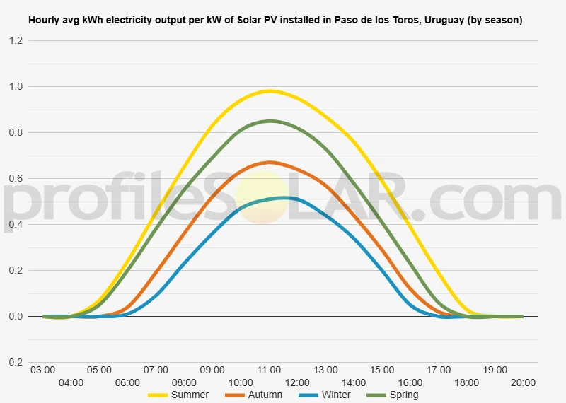 Graph of hourly avg kWh electricity output per kW of Solar PV installed in Paso De Los Toros, Uruguay (by season)
