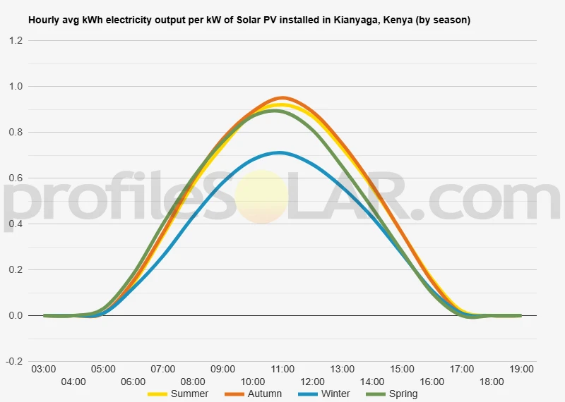 Graph of hourly avg kWh electricity output per kW of Solar PV installed in Kianyaga, Kenya (by season)