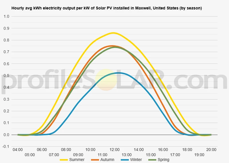 Graph of hourly avg kWh electricity output per kW of Solar PV installed in Maxwell, United States (by season)