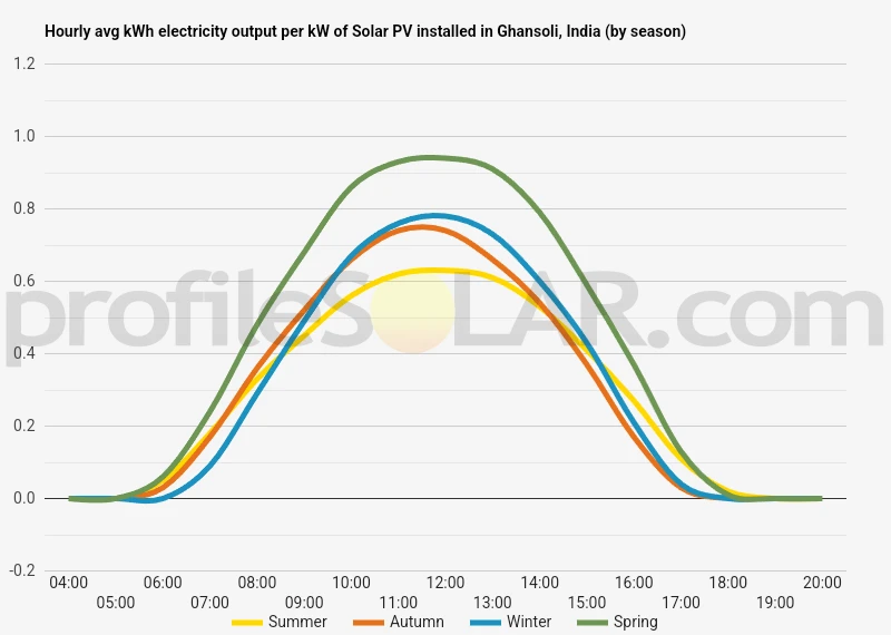 Graph of hourly avg kWh electricity output per kW of Solar PV installed in Ghansoli, India (by season)