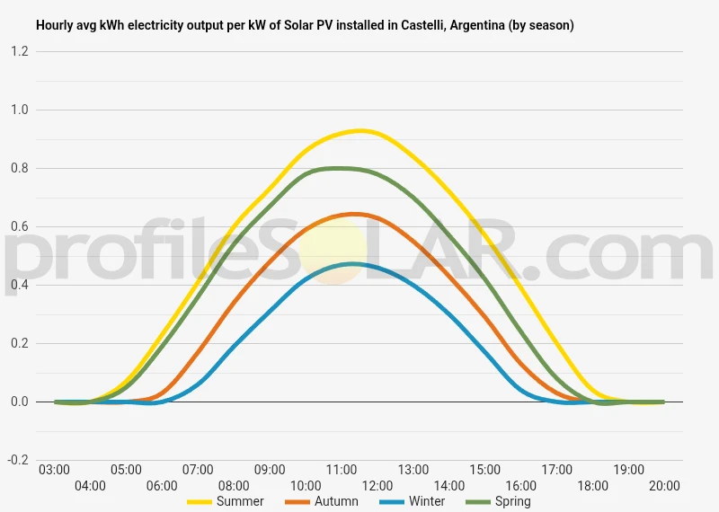 Graph of hourly avg kWh electricity output per kW of Solar PV installed in Castelli, Argentina (by season)
