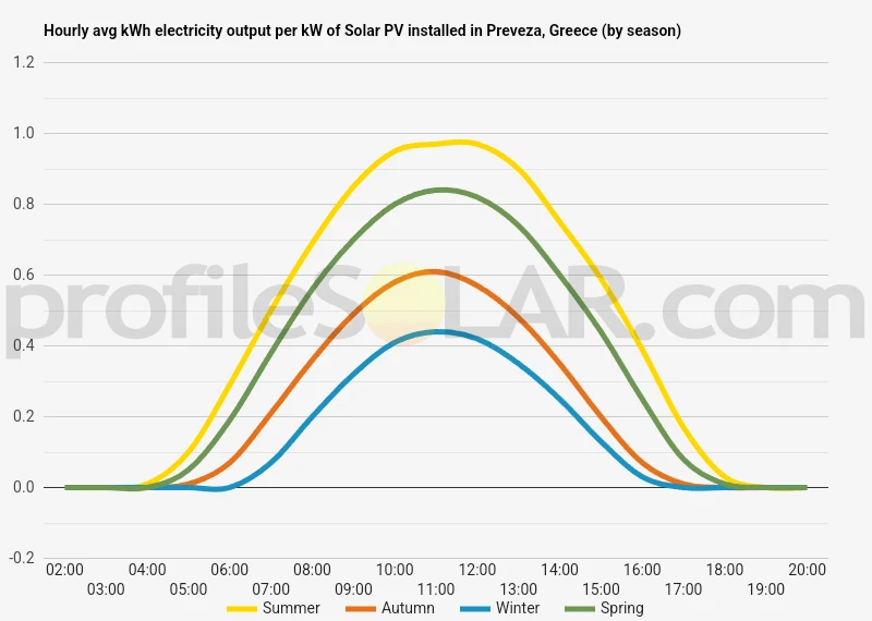 Graph of hourly avg kWh electricity output per kW of Solar PV installed in Preveza, Greece (by season)