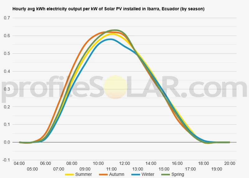 Graph of hourly avg kWh electricity output per kW of Solar PV installed in Ibarra, Ecuador (by season)
