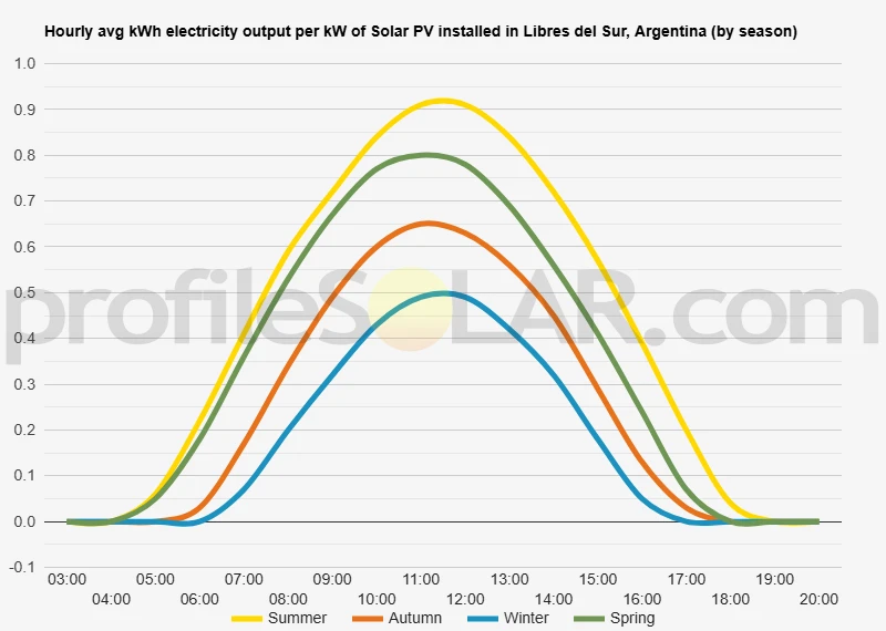 Graph of hourly avg kWh electricity output per kW of Solar PV installed in Libres Del Sur, Argentina (by season)