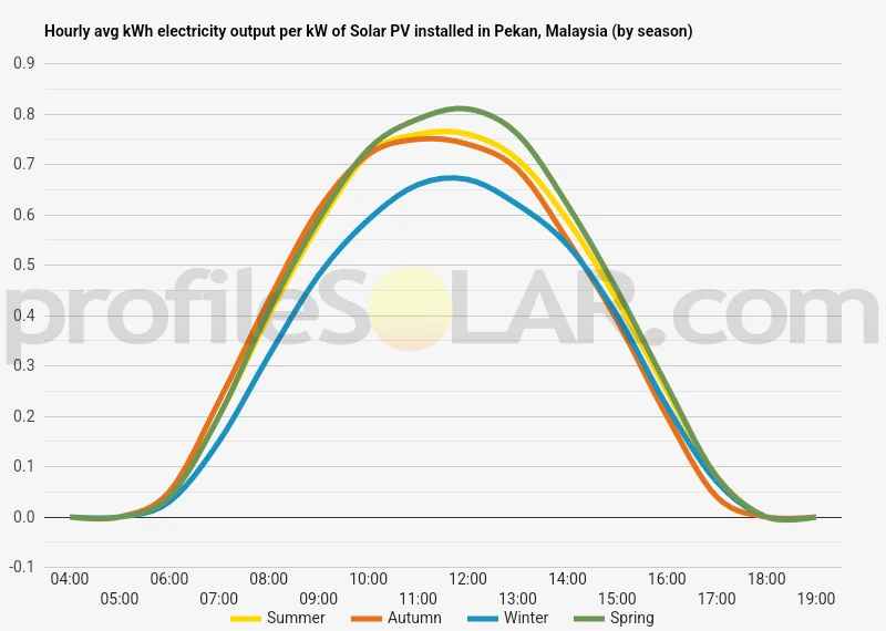 Graph of hourly avg kWh electricity output per kW of Solar PV installed in Pekan, Malaysia (by season)