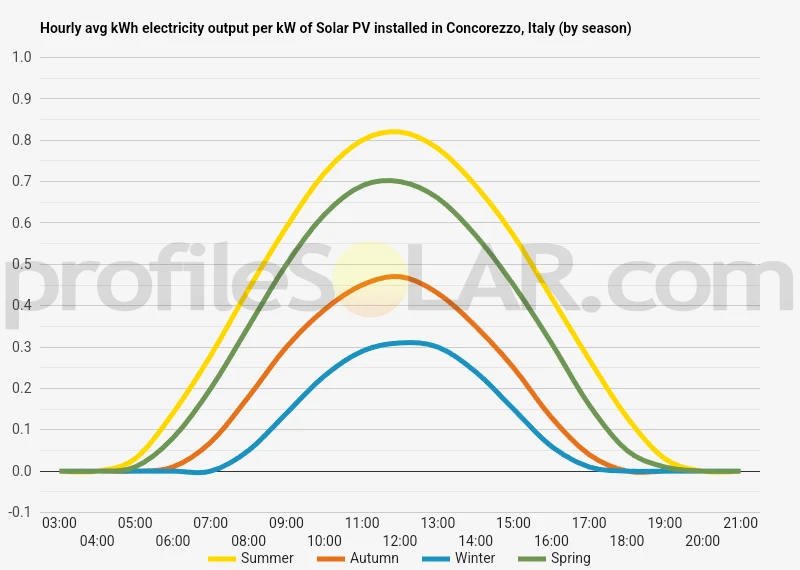 Graph of hourly avg kWh electricity output per kW of Solar PV installed in Concorezzo, Italy (by season)
